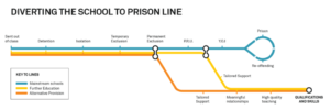 Depicted like three tube lines, this image showcases the journeys someone could go to from being sent out of class depending on if they are in mainstream education, further education, or alternative provision. All three lines start with being sent out of class, followed by detention, isolation, temporary exclusion, and permanent exclusion. The three lines then branch off to show that, if the person stays in mainstream education, they might go from here to a Pupil Referral Unit, then to a Youth Offender Unit, and then into a prison / re-offending cycle. However, if the individual makes it into further education or alternative provision, they can access tailored support, meaningful relationships, high-quality teaching and eventually qualifications and skills - thus diverting the "school to prison line".