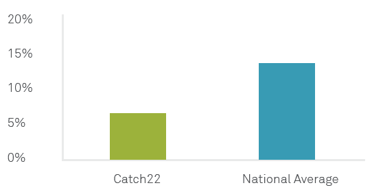 A bar chart depicting Catch22's gender pay gap (6.18%) compared to the national gender pay gap (14.9%)