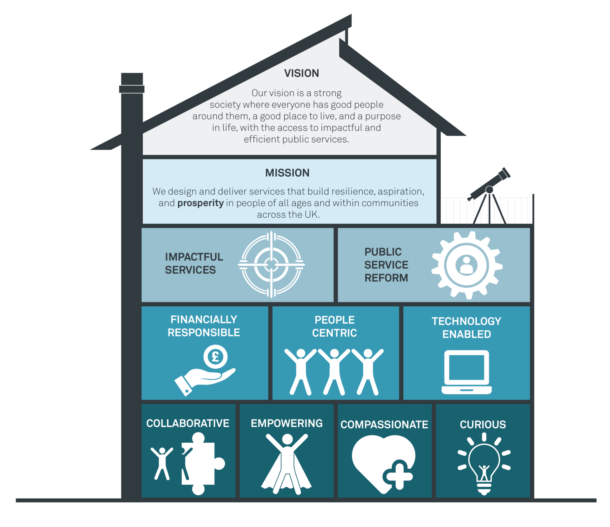 a house diagram which houses the main parts of the Catch22 business plan